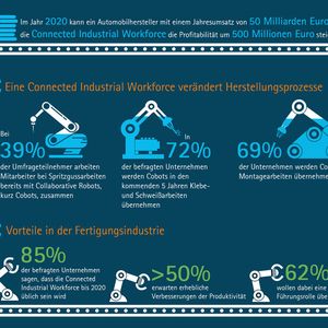 Die Vernetzung von Mensch und Maschine durch neue Technologien ist laut der Studie ein wichtiger Bestandteil zur Produktivitätssteigerung.