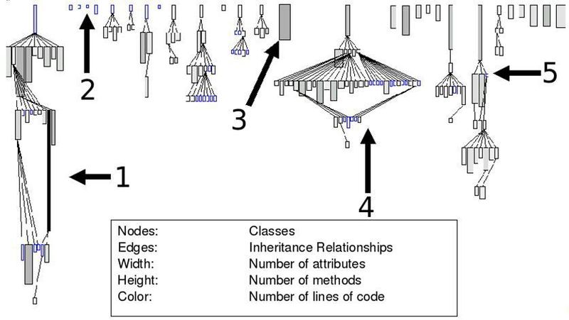 Bild 10: System Complexity View (Michele Lanza, Universität von Lugano)
