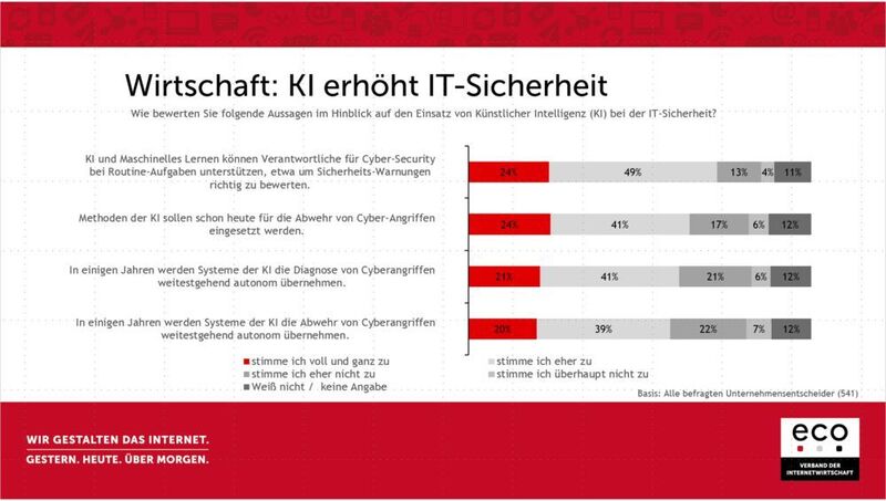 Die Unternehmen in Deutschland sehen ein großes Potenzial für Künstliche Intelligenz (KI) bei Security-Analysen. (eco)