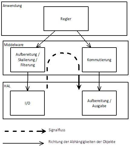 Bild 4: Umkehr der Abhängigkeiten über Publisch/Subscribe (Dr. Fritz Faulhaber GmbH & Co. KG und b1 Engineering Solutions GmbH)