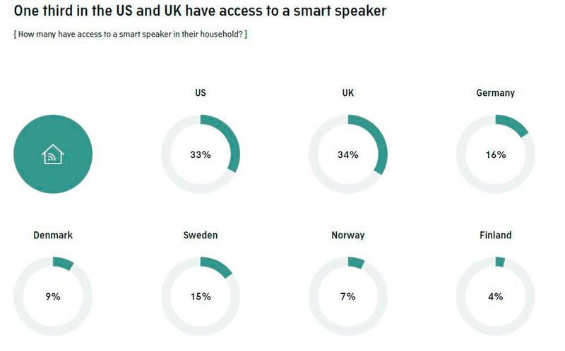 Ein Drittel in den USA und Großbritannien hat Zugriff auf Smart Speaker. (AudienceProject)