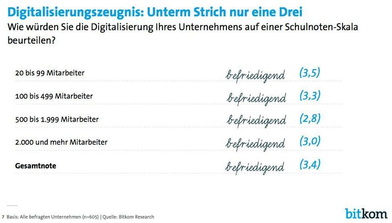 Zufriedenheit sieht anders aus. Ihren Digitalisierungsstand schätzen Unternehmen auf Schulnoten-Basis gerade einmal als 
