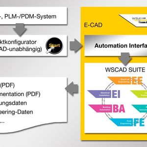 Das Automation Interface von WSCAD ist die Schnittstelle zwischen einem WSCAD-unabhängigen Produktkonfigurator und den Disziplinen der WSCAD Suite. Pläne und Dokumentationen entstehen ohne Interaktion eines Konstrukteurs auf Knopfdruck und vollautomatisch.