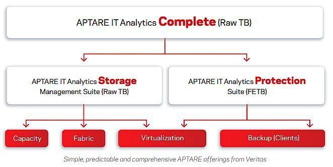 Das IT-Analytics-Werkzeug Veritas Aptare heißt jetzt „NetBackup IT Analytics“. (Veritas/Matzer)