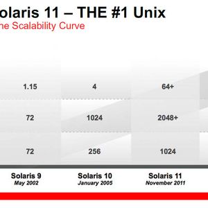 Abbildung 1: Nach Aussage von Oracle ist Solaris das Unix-Betriebssystem, das am besten skaliert.