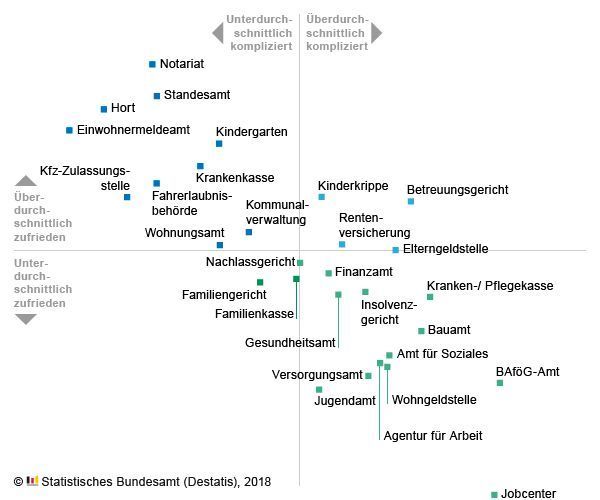 Neben der Zufriedenheit und Wichtigkeit hat das Statistische Bundesamt auch Daten zur Einschätzung der befragten Personen zur empfundenen Kompliziertheit des Verwaltungsvorgangs beim jeweiligen Behördenkontakt erhoben. Die Abbildung setzt die Zufriedenheit mit den Behördenkontakten ins Verhältnis zur individuell wahrgenommenen Kompliziertheit der jeweiligen Kontakte. Dahinter steht die Hypothese, dass kompliziertere Vorgänge zu tendenziell schlechteren Bewertungen führen als einfachere Prozesse. Aus der Abbildung lässt sich ein entsprechender Trend ablesen. (Destatis)