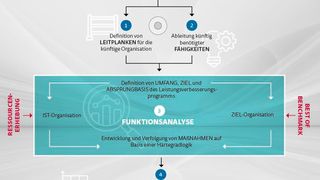Das Konzept von Berylls zur zukunftsorientierten Leistungsverbesserung berücksichtigt klassische Elemente wie die Funktionsanalyse und kombiniert sie mit Elementen der organisatorischen Transformation sowie einer starken Umsetzung. (Bild: Berylls Strategy Advisors; Bild: © BazziBa - stock.adobe.com)