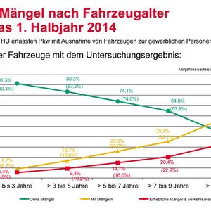 Pkw-Mängel nach Fahrzeugalter für das erste Halbjahr 2014(Grafik:  GTÜ)