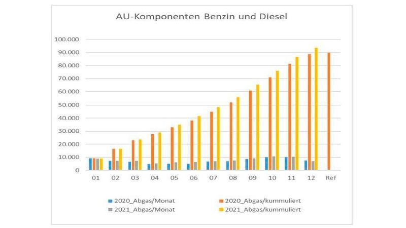 Kalibrierungen AU-Geräte 2020/2021. (ASA)