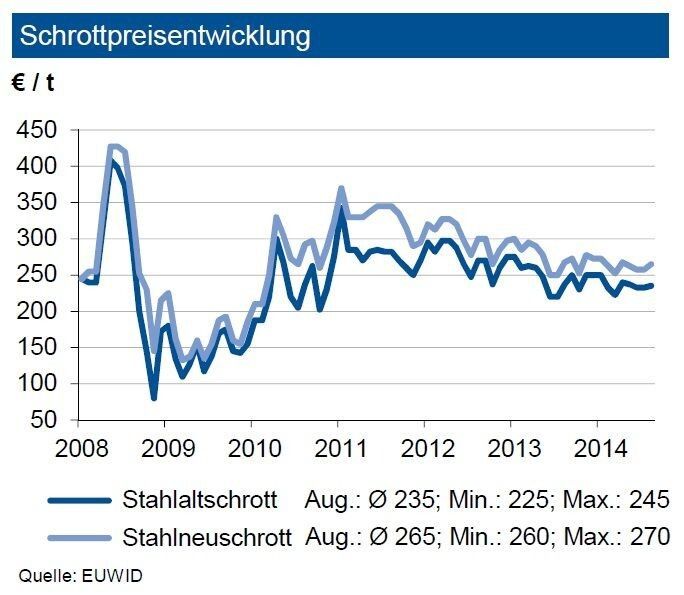 Im August 2014 veränderten sich die Schrottpreise je nach Sorte um,5 bis 10 €/t. Der Markt war trotz südeuropäischer Werksferien gut ausbalanciert. Vielfach wurde schon begonnen, für den Monat September zu bevorraten. Trotz innenpolitischer Krise zogen die Exporte in dieTürkei kräftig an. Die türkische Stahlproduktion lag Ende Juli allerdings noch um 1 % unter dem Vorjahresniveau. Grund dürften geringere Vormateriallieferungen aus der Ukraine sein, die durch westeuropäische Einfuhren kompensiert wurden. Die Orders aus den europäischenNachbarländern inklusive Italiens lagen preislich nur leicht über dem Vormonatsniveau. Die hohe Auslastung der deutschen Werke dürfte den Absatz bis zum Jahresende stabilisieren. Die IKB sieht im September 2014 einen weiteren Preisanstieg von ca. 10 €/t. (Quelle: siehe Grafik)