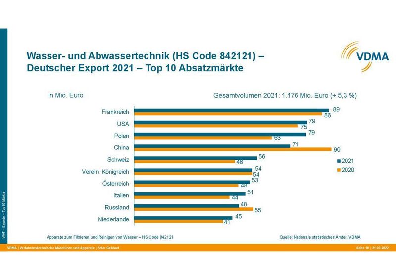 Wichtigste Exportmärkte für Wasser- und Abwassertechnik aus Deutschland 2021 im Vergleich zu 2020. (VDMA)