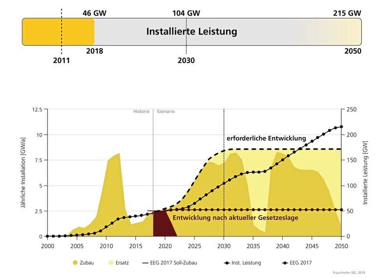 Der Zubau bei der Photovoltaik lag in 2018 bei 2,3 GW. Um die in Paris vereinbarten Klimaziele einer 95%igen Minderung von Treibhausgasen noch erreichen zu können , muss nach den Szenario-Modellierungen des Fraunhofer IEE die Rate bis 2030 auf rund 8,5 GW pro Jahr, also etwa das 3,5-fache, wachsen. (Fraunhofer)