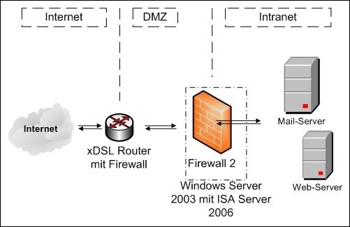 Verwendung von ISA-Server 2006 als Backfirewall und Web-Proxy. Die DMZ ist leer gelassen und kann bei Bedarf erweitert werden. Kostengünstig ist einer Einsatz eines xDSL-Routers mit integrierter Firewall. (Archiv: Vogel Business Media)