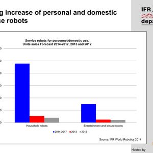 2014 steigt der Verkauf von Industrierobotern ca. 15 Prozent und von 2015 bis 2017 wird ein Anstieg der Nachfrage von durchschnittlich 12 Prozent erwartet.