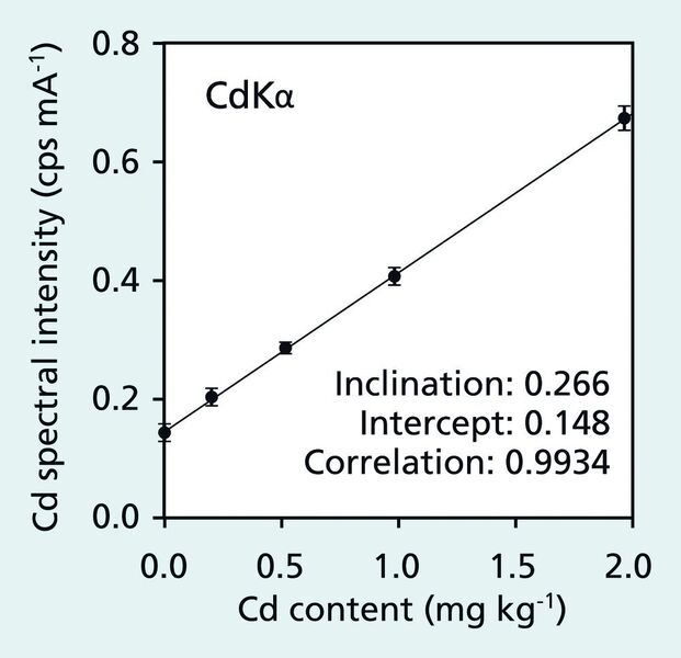Abb. 3: Verhältnis zwischen Cadmium-Gehalt und spektraler Intensität.  (Bild:Panalytical)