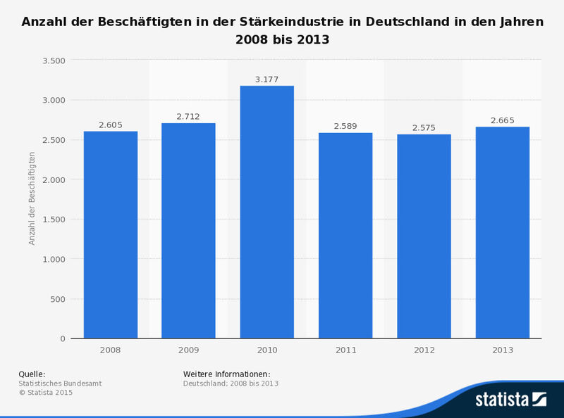 Anzahl der Beschäftigten in der Stärkeindustrie in Deutschland in den Jahren 2008 bis 2013 (Quelle: Statistisches Bundesamt/Statista)