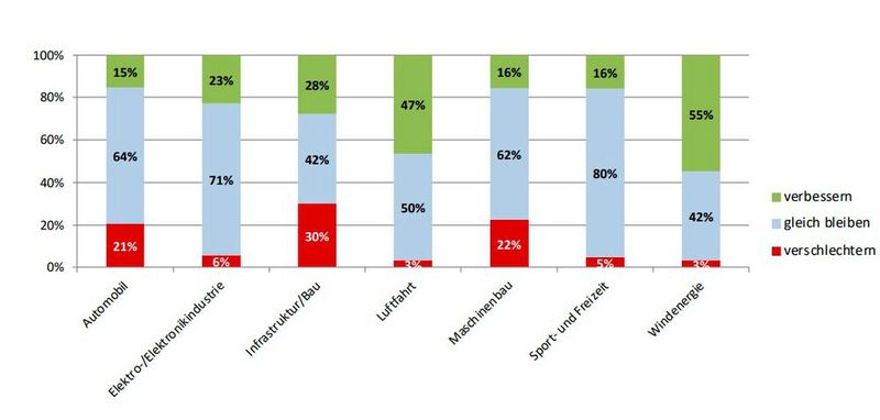 Diagramm 5: So werden sich nach Ansicht der Composites-Branche die Anwendungen für Verbundwerkstoffe entwickeln. (Bild: Composites Germany)