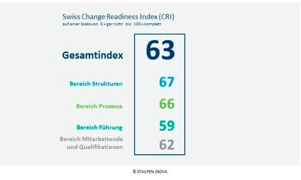 Der Swiss Change Readiness Index 2017 liegt bei 