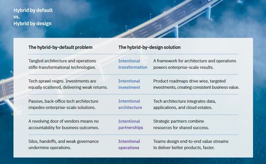 Es hat zahlreiche Vorteile, die IT von vorneherein als Hybrid Cloud anzulegen. (Bild:  IBM: „The Great Tech Reset“)