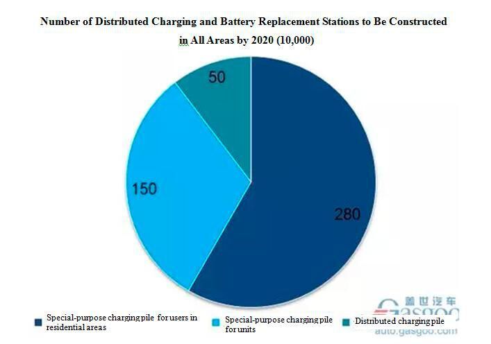 Number of distributed charging and battery replacement stations to be constructed in all areas by 2020 (10,000) (http://auto.gasgoo.com/)