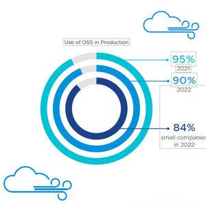 Abbildung 4: In diesem Jahr geben 90 Prozent der Befragten an, OSS in der Produktion einzusetzen, ein Rückgang von 5 Prozentpunkten gegenüber dem Vorjahr (95 Prozent) und 84 Prozent der kleinen Unternehmen setzen OSS in der Produktion ein.(Bild:  VMware)