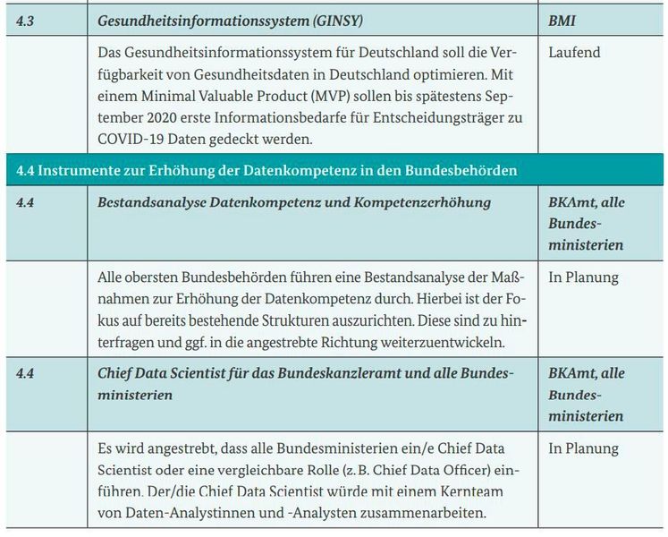 Maßnahmen aus der Datenstrategie ( Bundesregierung)