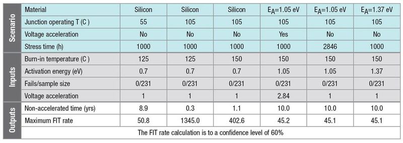 Tabelle: Die Auswirkungen verschiedener Stressparameter auf Zuverlässigkeits- und Qualitäts-Extrapolationen. (Bild: TI)