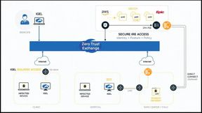 Igel und Zscaler veröffentlichen drei Healthcare-Blaupausen. Sie verbinden unveränderliches Endpoint-OS mit Zero-Trust-Zugriff für Kliniken. (Bild: Igel)
