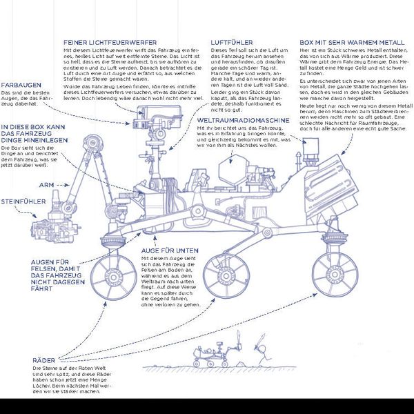 Der Dinge-Erklärer – Thing Explainer: Komplizierte Sachen in einfachen Worten. (Bild: Knaus Verlag)