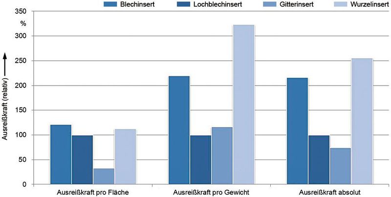Wurzelinsert mit maximaler Belastbarkeit Bei Prüfungen zur Ermittlung der maximalen Belastbarkeit von Insertstrukturen in Achs-richtung des Gewindes schneidet das Wurzelinsert am besten ab.  (Bild: wbk)