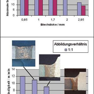 Bild 1: Maximale Schneidgeschwindigkeiten (links) und angepasste Schweißgeschwindigkeiten für eine optimale Wurzelausbildung (rechts). (Laserleistung 4 kW, Faserdurchmesser 150 µm, verzinkter Stahl).