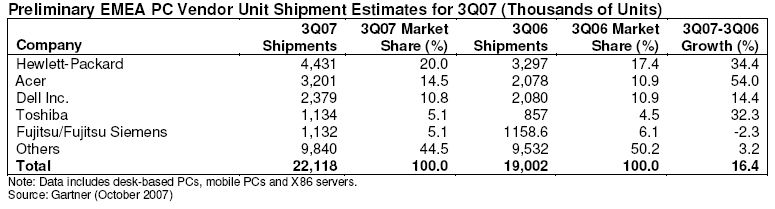 Fujitsu Siemens hat erneut weniger Computer verkauft. (Archiv: Vogel Business Media)