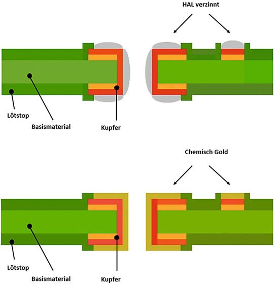 Schematischer
Querschnitt
der Leiterplatte:
Die HAL-Oberfläche weist an den Kanten weniger und an den Flächen mehr Zinn auf, die ENIG-Oberfläche ist planar. Schematischer
Querschnitt
der Leiterplatte:
Die HAL-Oberfläche weist an den Kanten weniger und an den Flächen mehr Zinn auf, die ENIG-Oberfläche ist planar.