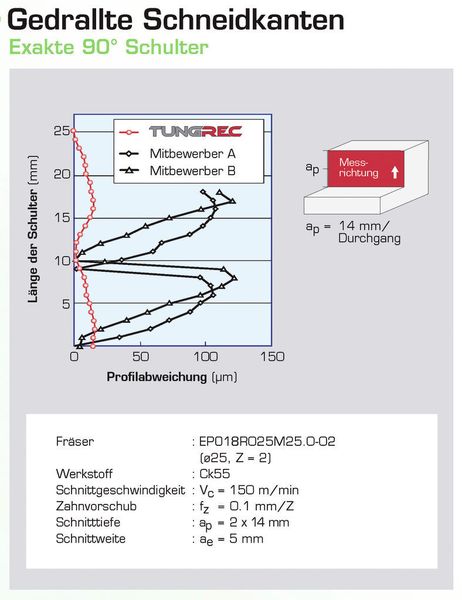 Bild 3: Wo bei Mitbewerbern Profilabweichungen bis über 100 µm beobachtet werden, zeigen die Tungrec-Fräser nur minimale Abweichungen bis maximal 20 µm.  (Bild: Tungaloy)