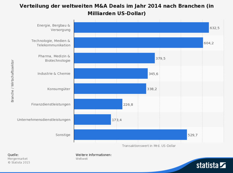 Verteilung der weltweiten M&A Deals im Jahr 2014 nach Branchen (in Milliarden US-Dollar). (Mergermarket)