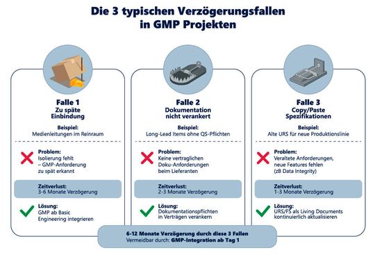 Drei Problemfelder in GMP-Projekten sind: 1) zu späte Einbindung von GMP-Anforderungen, 2) fehlende vertragliche Dokumentationspflichten, 3) Spezifikationen ohne Lifecycle-Ansatz.(Bild:  Spiegltec)