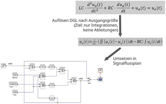 Bild 6: Ermitteln eines Signalflussplans aus Systemdifferenzialgleichungen.(Bild:  Prof. Böttcher)