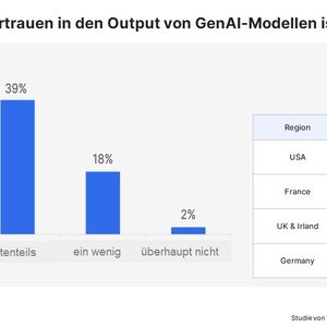 40 Prozent der befragten Unternehmen vertrauen dem Output von KI-Modellen.(Bild:  Vanson Burne, Fivetran)