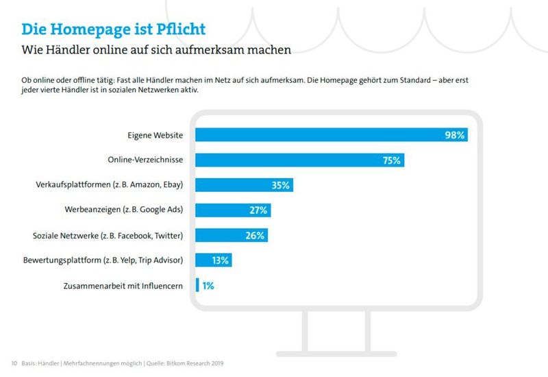Das Diagramm ist der Bitkom-Studie „E-Commerce und stationärer Handel - So digital shoppen die Deutschen“ entnommen. (Bitkom)