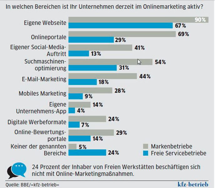  (Quelle: BBE / »kfz-betrieb«)