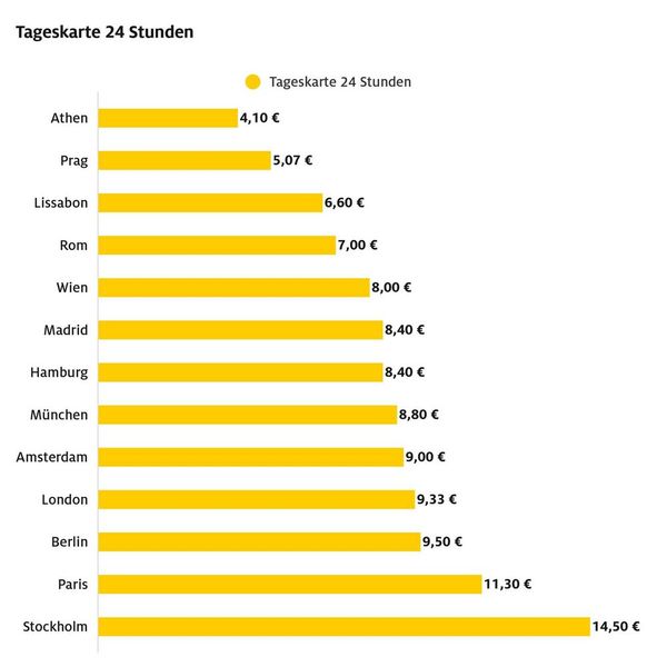 Bei den Tageskarten ist Athen am günstigsten: 4,10 Euro kostet ein 24-Stunden-Ticket. (Bild: Autoren-Union Mobilität/ADAC)