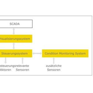 Das M1-Automatisierungssystem