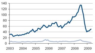 Die Stabilisierung der Rohölpreise hat sich im April fortgesetzt. Die Produktionskürzungen der OPEC haben gewirkt. Die schwache Weltwirtschaft begrenzt das kurzfristige Preisanstiegspotenzial. Erste Anzeichen deuten jedoch auf eine beginnende Belebung hin. Im Mai 2009 erwarten Analysten der IKB eine Bewegung zwischen 50 und 60 US-$/Barrel Brent. Im weiteren Quartalsverlauf ist ein Überschreiten des Bandes möglich. Eine anziehende Ölnachfrage wird im dritten Quartal 2009 erwartet. Dies wird dem Rohölpreis weiteren Auftrieb in Richtung 75 US-$/Barrel Brent geben. Der Gaspreis ist derzeit im freien Fall. Bis zur Jahresmitte werden sich die Weltmarktpreise voraussichtlich zwischen 3 und 4 US-$/mm btu bewegen. Im zweiten Halbjahr sollte eine nachhaltige Belebung erfolgen. (Grafik: IKB) (Archiv: Vogel Business Media)