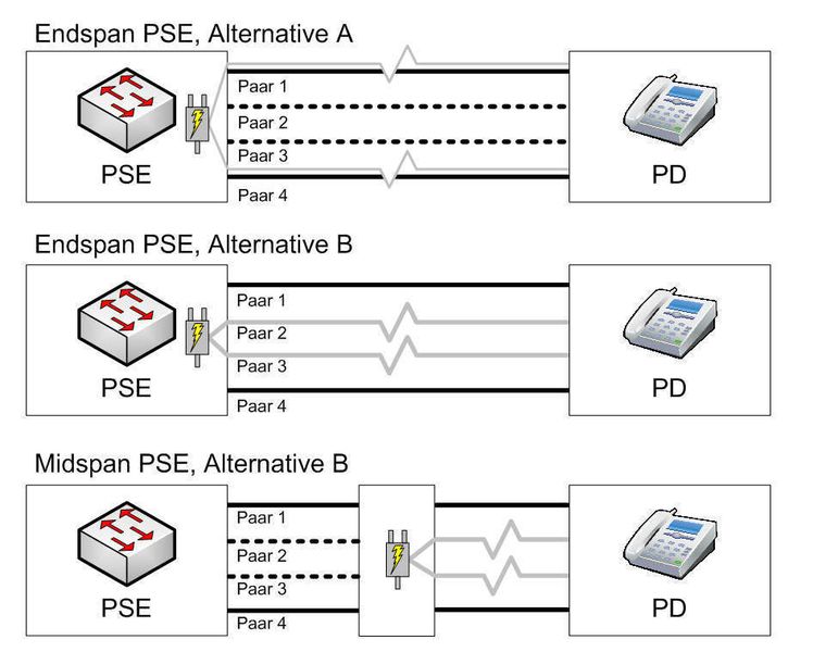 Abbildung 3: Stromversorgung von IP-Telefonen nach 802.3af-2003 / 802.3-2005 (Archiv: Vogel Business Media)