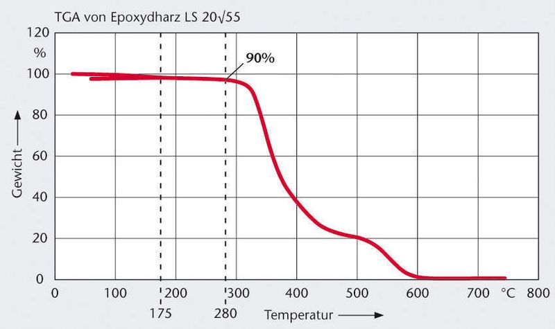 Thermogravimetrische Analyse (TGA) zur Abnahme der Matrixmasse infolge von Temperatureinfluss in der Wärmeeinflusszone – das heißt, im Bereich der Schnittkante. (Archiv: Vogel Business Media)