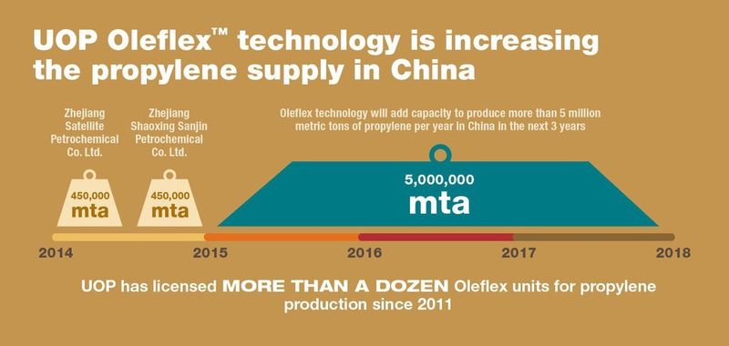 UOP Oleflex technology is increasing the propylene supply in China. (Source: Honeywell UOP)