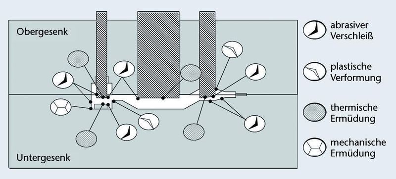 Bild 10: Verschleißmechanismen bei Schmiedewerkzeugen und typische Stellen des Auftretens am Referenzbauteil. Bilder: IPH (Archiv: Vogel Business Media)