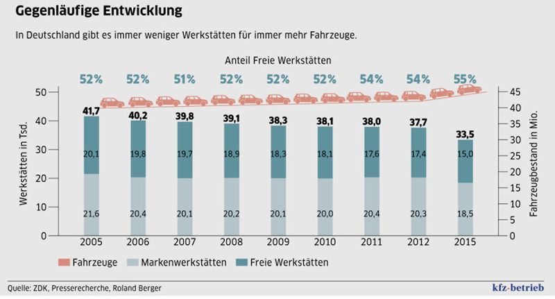 In Deutschland gibt es immer weniger Werkstätten für immer mehr Fahrzeuge, wobei der Anteil der Freien Werkstätten stetig zunimmt. (Grafik: kfz-betrieb)