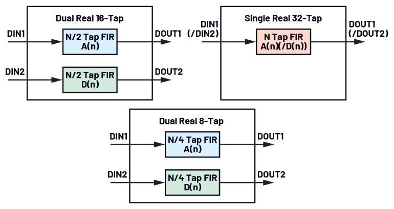 Figure 2. PFILT structure for 16-tap, 32-tap, and 8-tap real mode. (Source: Analog Devices)