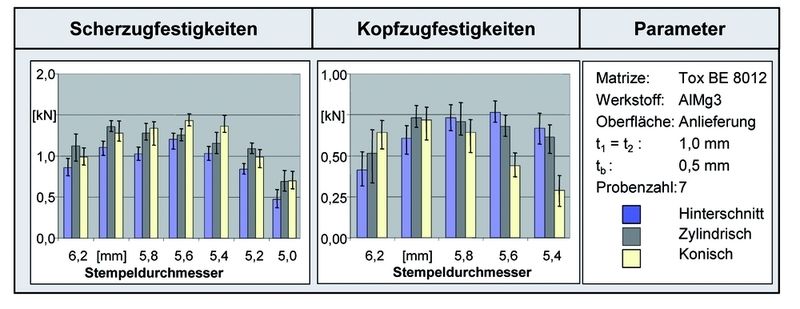 Bild 4: Verbindungsfestigkeiten für die Legierung AlMg3 beim Radialclinchen. Bilder: Fraunhofer IPA (Archiv: Vogel Business Media)